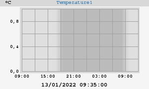 Pond Temperatures