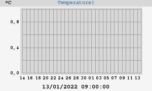 Pond Temperatures