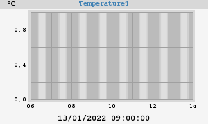 Pond Temperatures