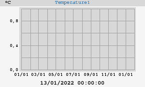 Pond Temperatures